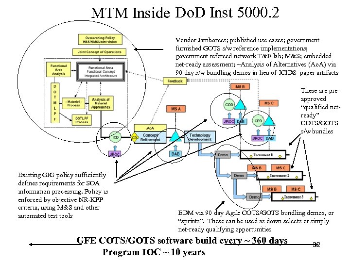 MTM Inside Do. D Inst 5000. 2 Vendor Jamborees; published use cases; government furnished