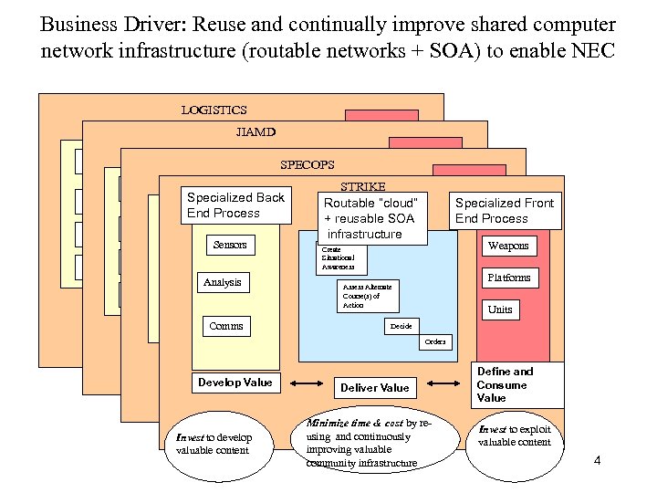 Business Driver: Reuse and continually improve shared computer network infrastructure (routable networks + SOA)