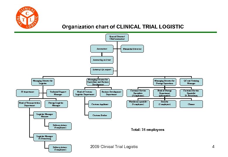 Organization chart of CLINICAL TRIAL LOGISTIC General Director/ Chief accountant Accountant Financial Director Accounting