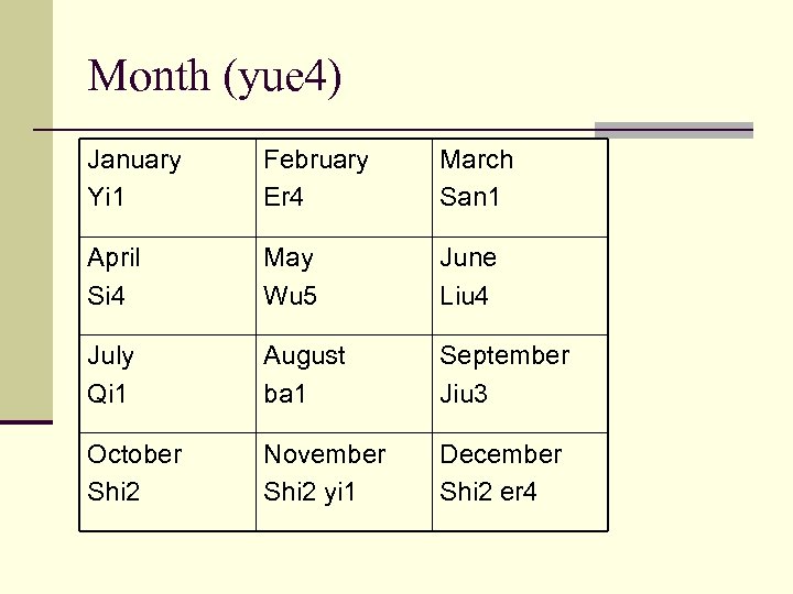 Month (yue 4) January Yi 1 February Er 4 March San 1 April Si