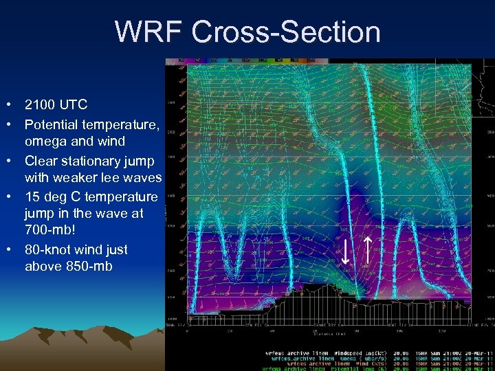 WRF Cross-Section • 2100 UTC • Potential temperature, omega and wind • Clear stationary