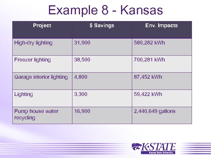Example 8 - Kansas Project $ Savings Env. Impacts High-dry lighting 31, 900 580,