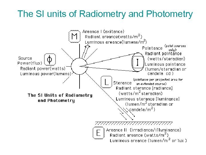 The SI units of Radiometry and Photometry 