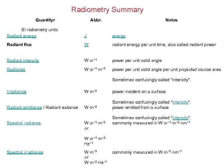 Radiometry Summary Quantityr Abbr. Notes SI radiometry units Radiant energy J energy Radiant flux