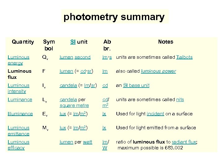 photometry summary Quantity Sym bol SI unit Ab br. Notes Luminous energy Qv lumen