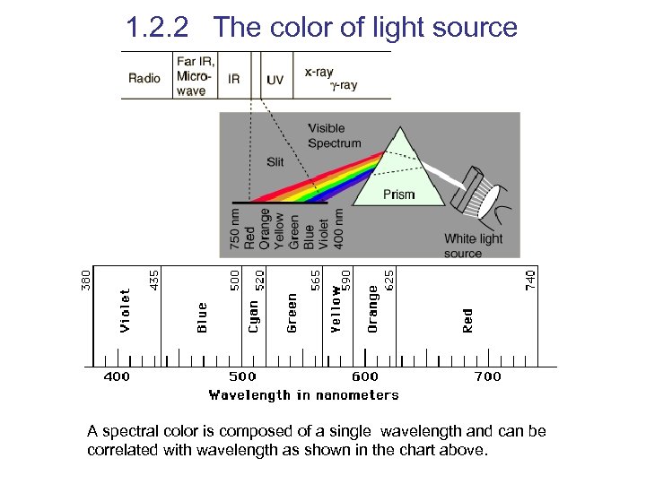 1. 2. 2 The color of light source A spectral color is composed of