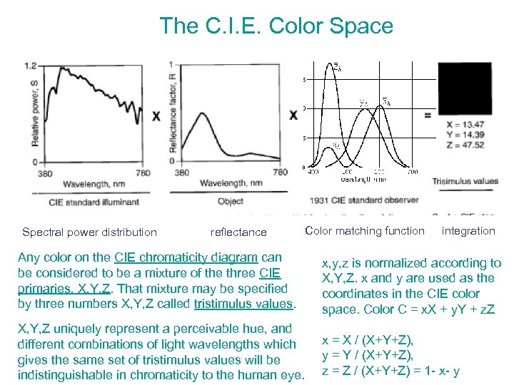 The C. I. E. Color Space Spectral power distribution reflectance Color matching function integration