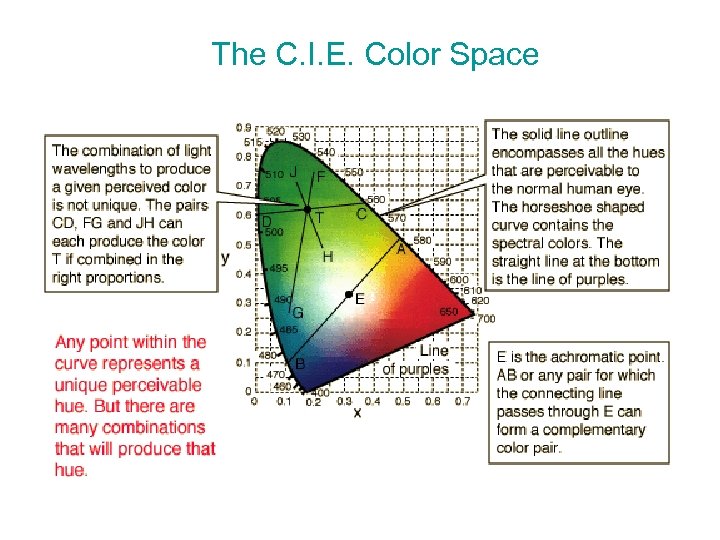 The C. I. E. Color Space 