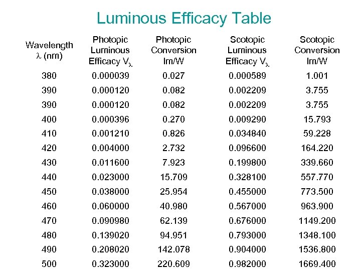 Luminous Efficacy Table Wavelength l (nm) Photopic Luminous Efficacy Vl Photopic Conversion lm/W Scotopic