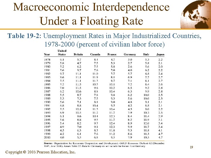 Macroeconomic Interdependence Under a Floating Rate Table 19 -2: Unemployment Rates in Major Industrialized