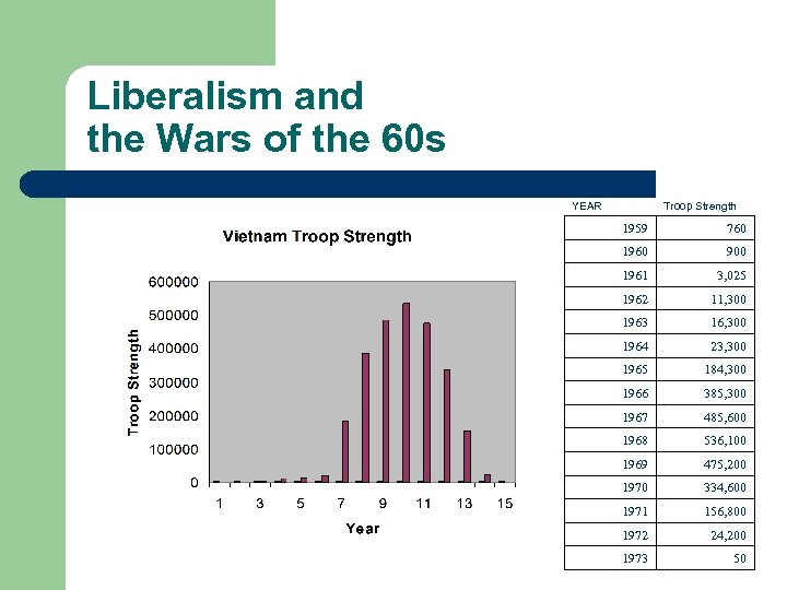 Liberalism and the Wars of the 60 s YEAR Troop Strength 1959 760 1960