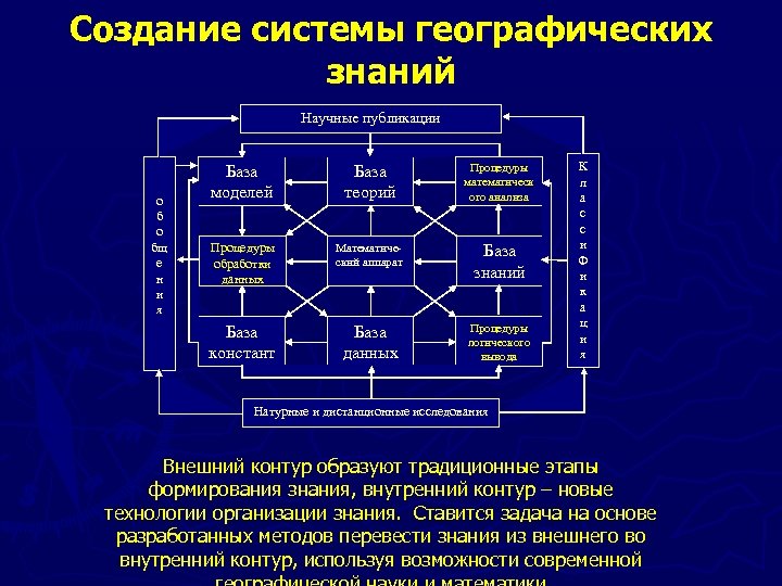 Автор современной системы знаний