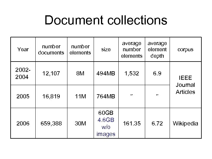 Document collections average number elements depth Year number documents number elements size 20022004 -