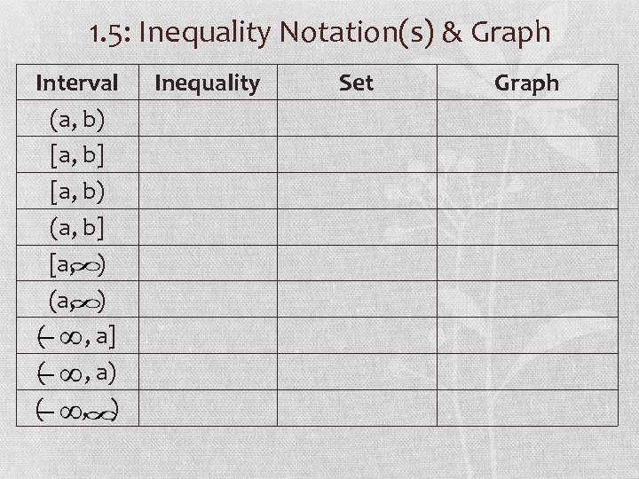 1. 5: Inequality Notation(s) & Graph Interval (a, b) [a, b] [a, b) (a,