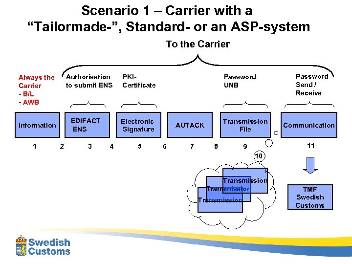 Scenario 1 – Carrier with a “Tailormade-”, Standard- or an ASP-system To the Carrier