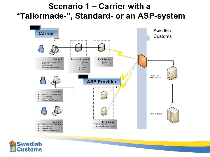 Scenario 1 – Carrier with a “Tailormade-”, Standard- or an ASP-system 