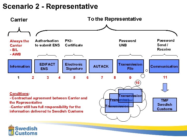 Scenario 2 - Representative To the Representative Carrier Authorisation to submit ENS Information 1