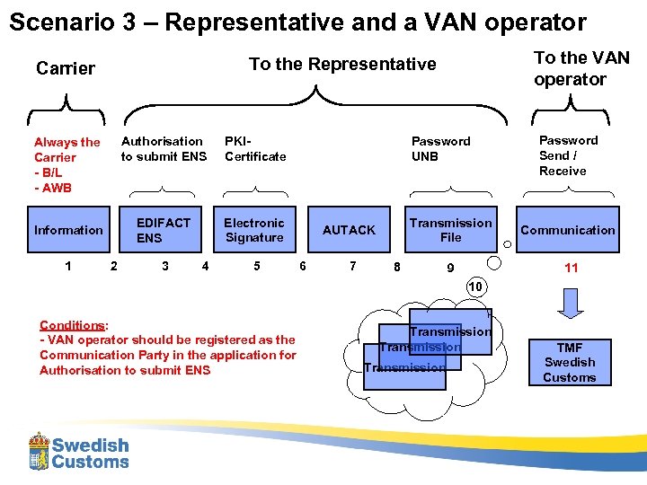 Scenario 3 – Representative and a VAN operator Authorisation to submit ENS Information 2