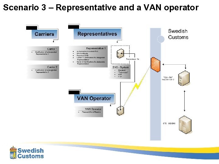 Scenario 3 – Representative and a VAN operator 