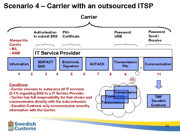 Scenario 4 – Carrier with an outsourced ITSP Carrier Authorisation to submit ENS Always