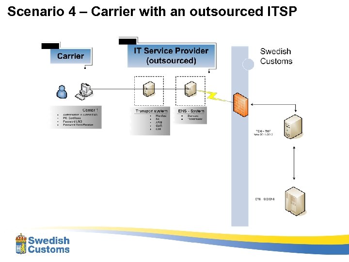 Scenario 4 – Carrier with an outsourced ITSP 