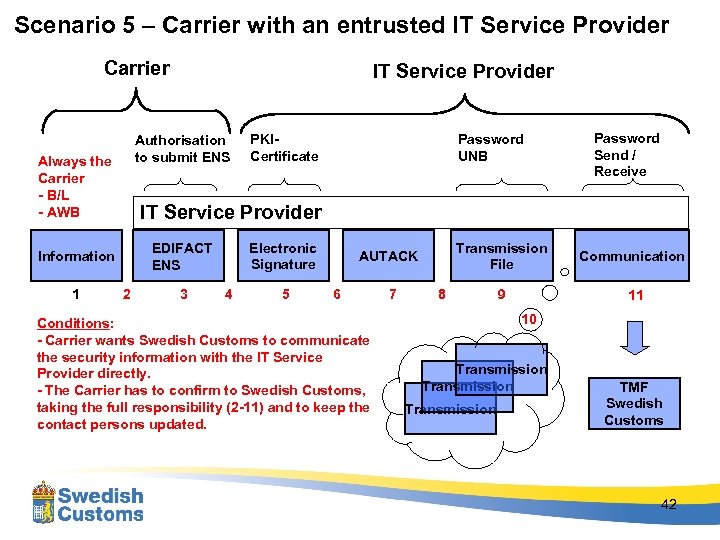 Scenario 5 – Carrier with an entrusted IT Service Provider Carrier Authorisation to submit