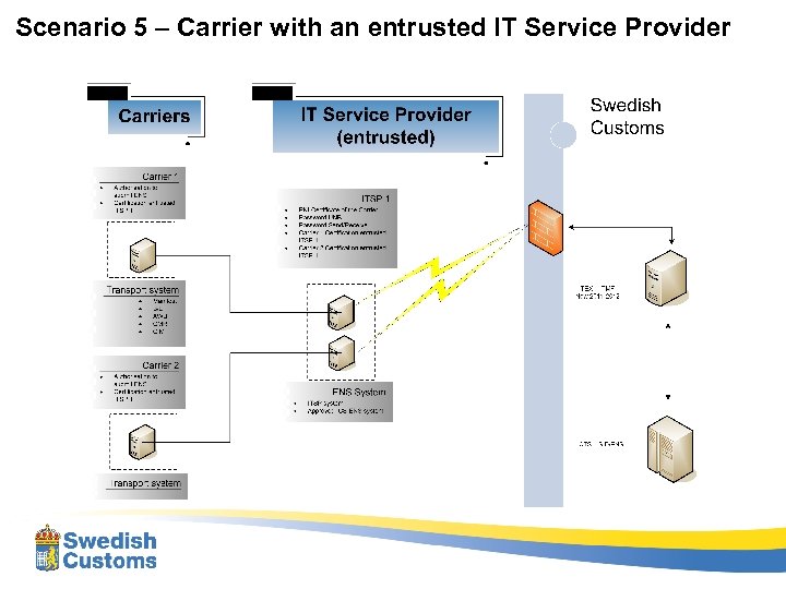 Scenario 5 – Carrier with an entrusted IT Service Provider 