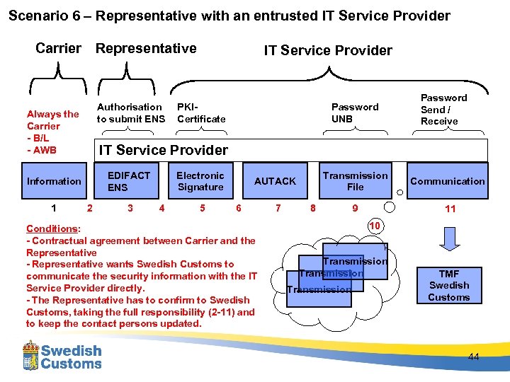Scenario 6 – Representative with an entrusted IT Service Provider Carrier Representative Authorisation to