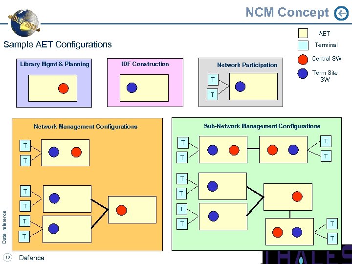 NCM Concept AET Sample AET Configurations Library Mgmt & Planning Terminal IDF Construction Network