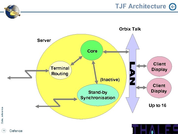 TJF Architecture Orbix Talk Server Core Client Display Terminal Routing (Inactive) Stand-by Synchronisation Up