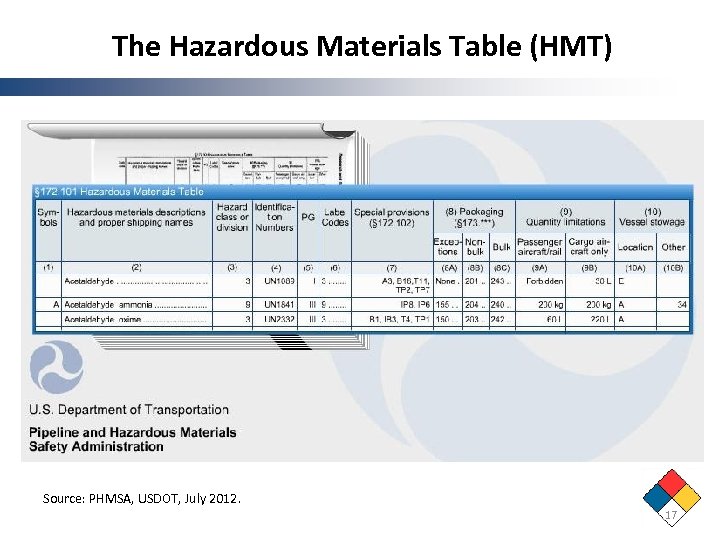 The Hazardous Materials Table (HMT) Source: PHMSA, USDOT, July 2012. 17 