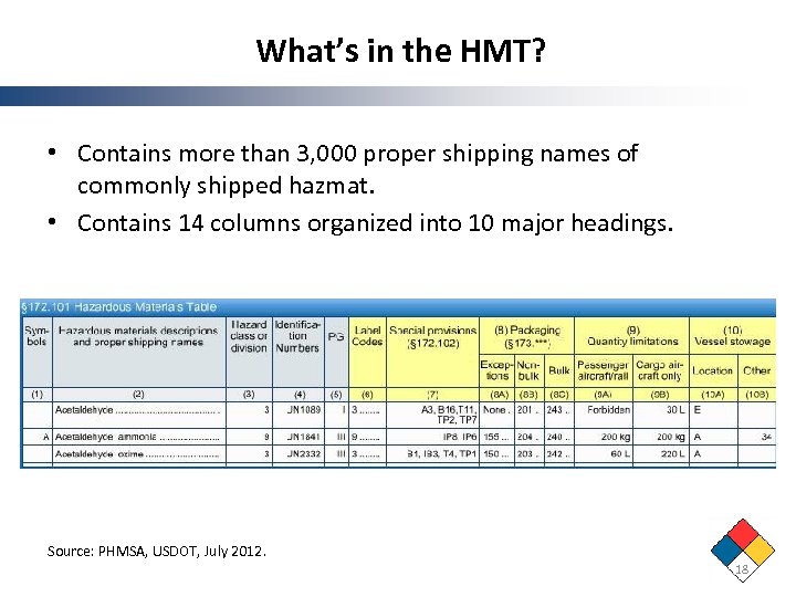 What’s in the HMT? • Contains more than 3, 000 proper shipping names of