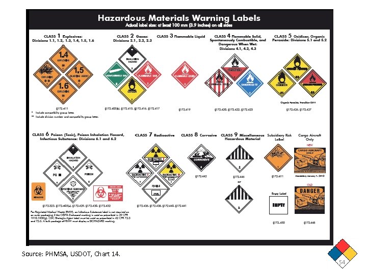 Source: PHMSA, USDOT, Chart 14. 54 