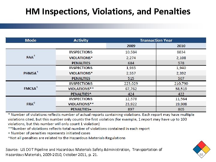 HM Inspections, Violations, and Penalties Source: US DOT Pipeline and Hazardous Materials Safety Administration,