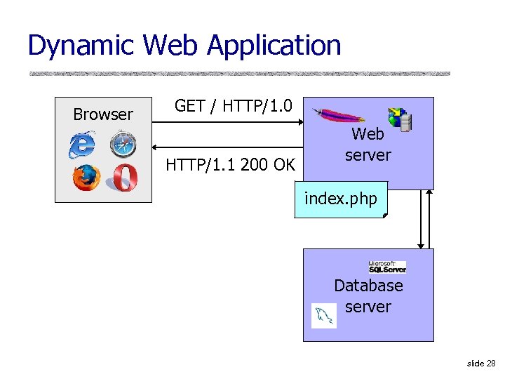 Dynamic Web Application Browser GET / HTTP/1. 0 HTTP/1. 1 200 OK Web server