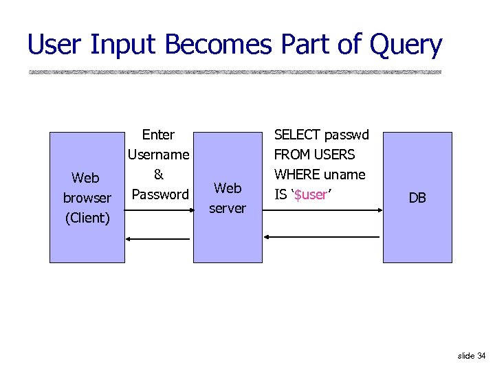 User Input Becomes Part of Query Web browser (Client) Enter Username & Password Web