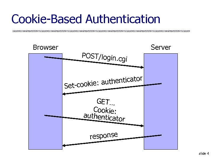 Cookie-Based Authentication Browser Server POST/login. cg i tor : authentica Set-cookie GET… Cookie: authenticat