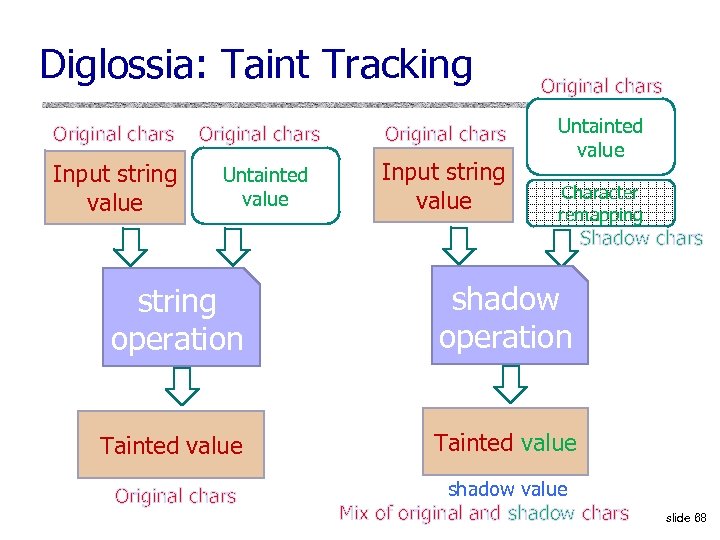 Diglossia: Taint Tracking Original chars Input string value Original chars Untainted value Character remapping