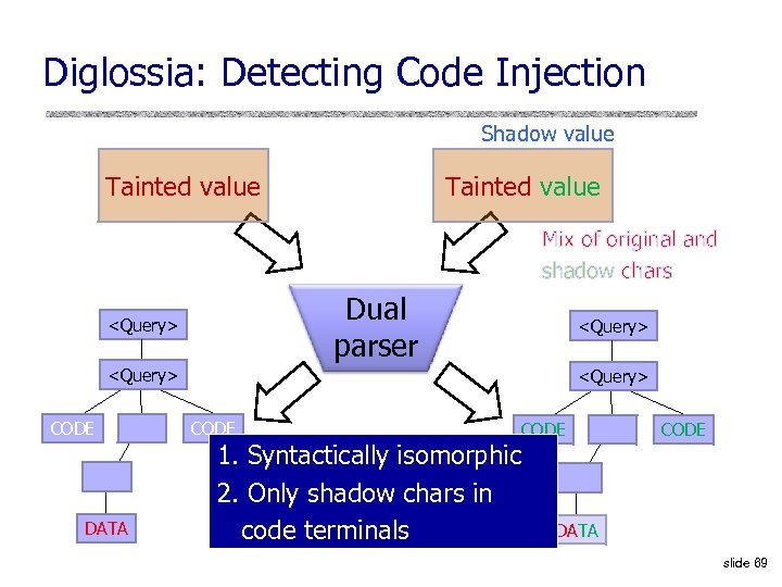 Diglossia: Detecting Code Injection Shadow value Tainted value Mix of original and shadow chars