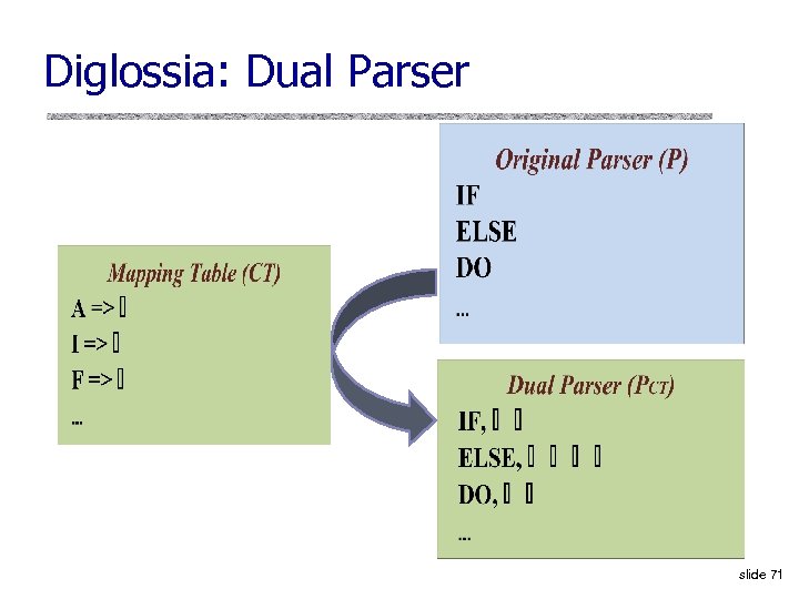Diglossia: Dual Parser slide 71 