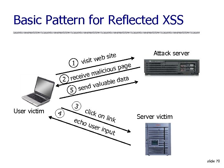 Basic Pattern for Reflected XSS 1 visit site web Attack server ge us pa