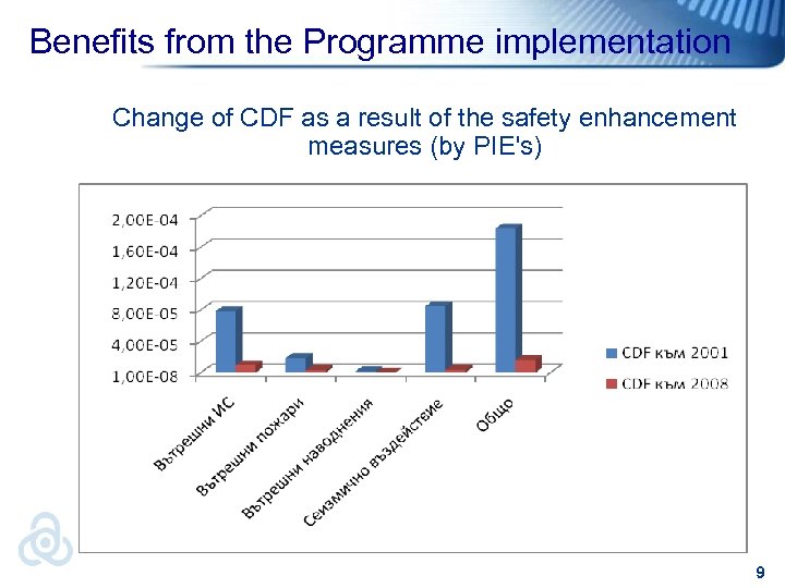 Benefits from the Programme implementation Change of CDF as a result of the safety