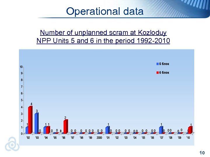 Operational data Number of unplanned scram at Kozloduy NPP Units 5 and 6 in