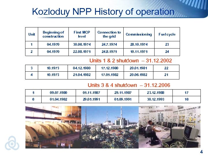 Kozloduy NPP History of operation Unit Beginning of construction First MCP level Connection to