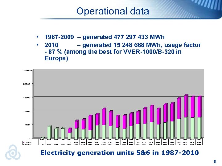 Operational data • 1987 -2009 – generated 477 297 433 МWh • 2010 –