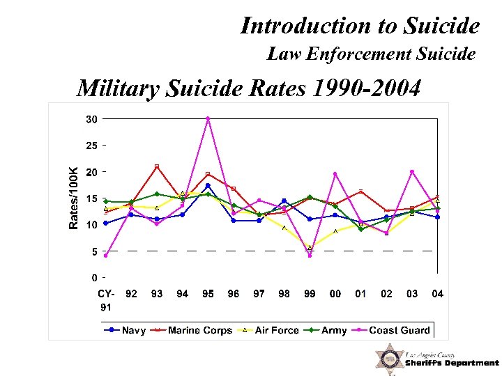 Introduction to Suicide Law Enforcement Suicide Military Suicide Rates 1990 -2004 