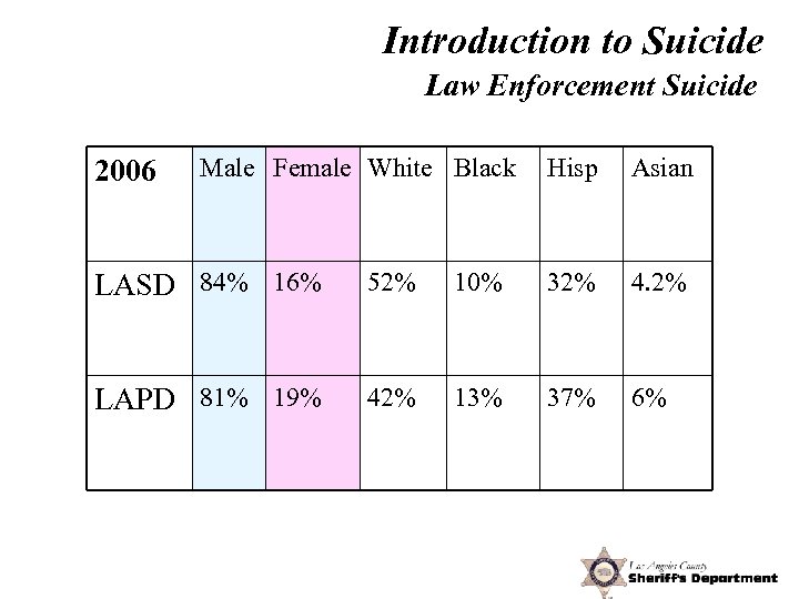 Introduction to Suicide Law Enforcement Suicide 2006 Male Female White Black Hisp Asian LASD