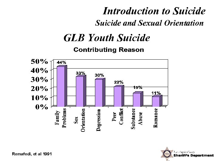 Introduction to Suicide and Sexual Orientation GLB Youth Suicide Remafedi, et al 1991 