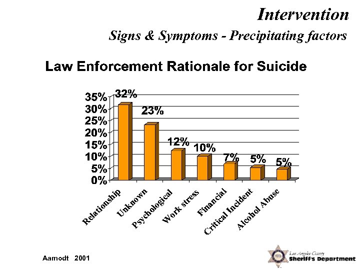 Intervention Signs & Symptoms - Precipitating factors Aamodt 2001 