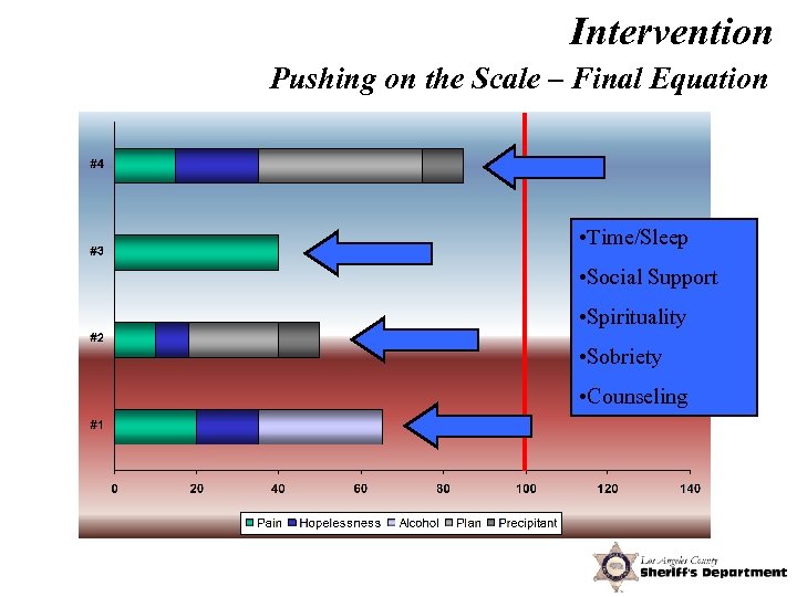 Intervention Pushing on the Scale – Final Equation • Time/Sleep • Social Support •